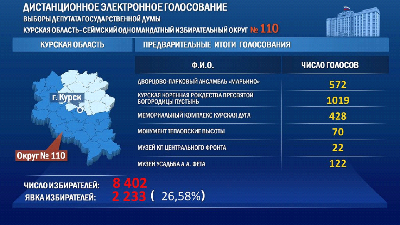 Результаты выборов в москве сегодня. Дистанционное электронное голосование ДЭГ. Электронные выборы. Итоги электронного голосования. Электронное голосование на выборах.